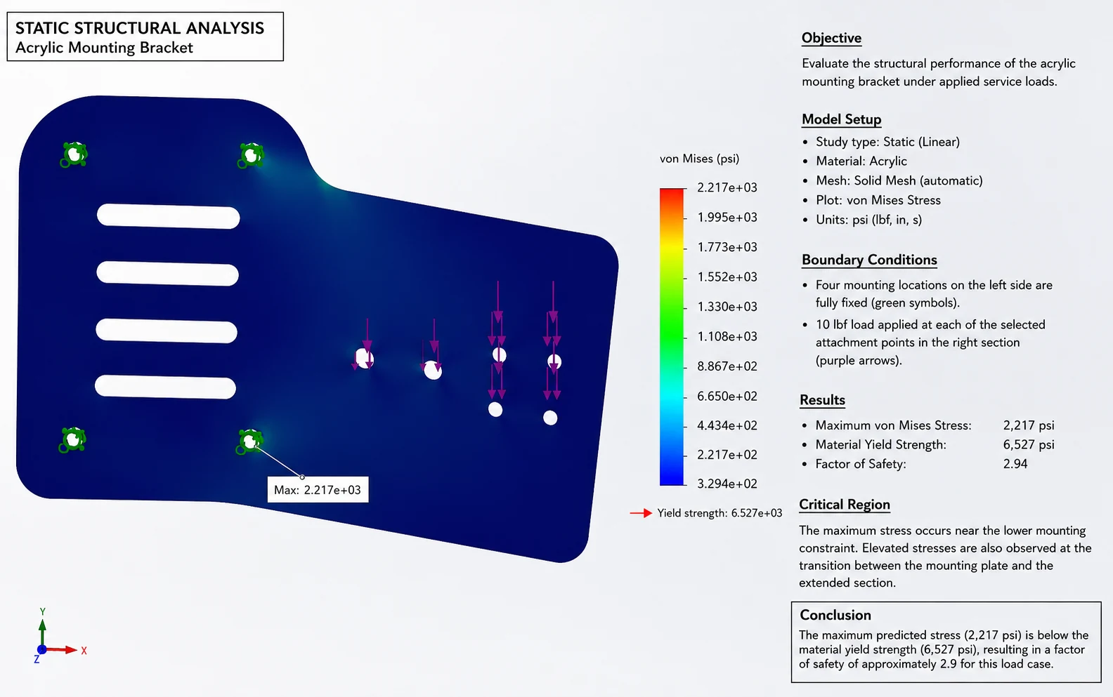Static structural FEA plot of the acrylic mounting bracket with a von Mises stress color scale, boundary conditions and a results summary